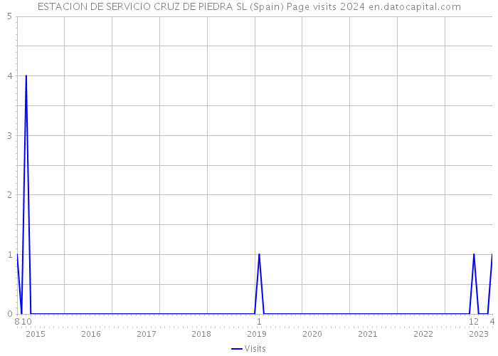 ESTACION DE SERVICIO CRUZ DE PIEDRA SL (Spain) Page visits 2024 