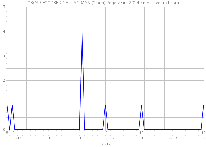 OSCAR ESCOBEDO VILLAGRASA (Spain) Page visits 2024 