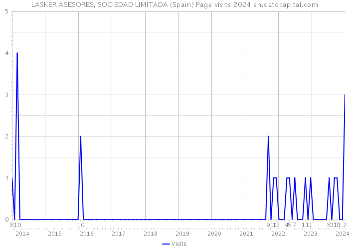 LASKER ASESORES, SOCIEDAD LIMITADA (Spain) Page visits 2024 