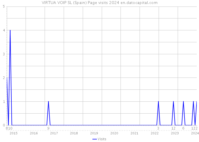 VIRTUA VOIP SL (Spain) Page visits 2024 