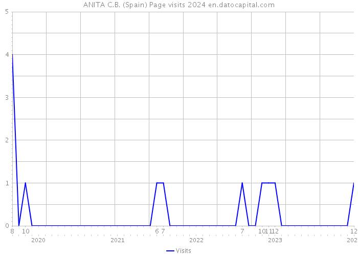 ANITA C.B. (Spain) Page visits 2024 