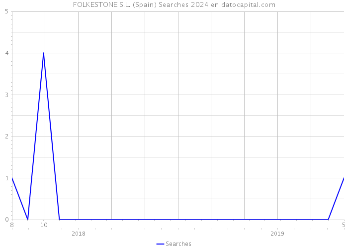 FOLKESTONE S.L. (Spain) Searches 2024 