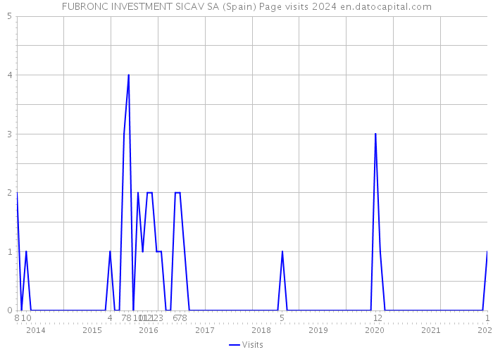 FUBRONC INVESTMENT SICAV SA (Spain) Page visits 2024 
