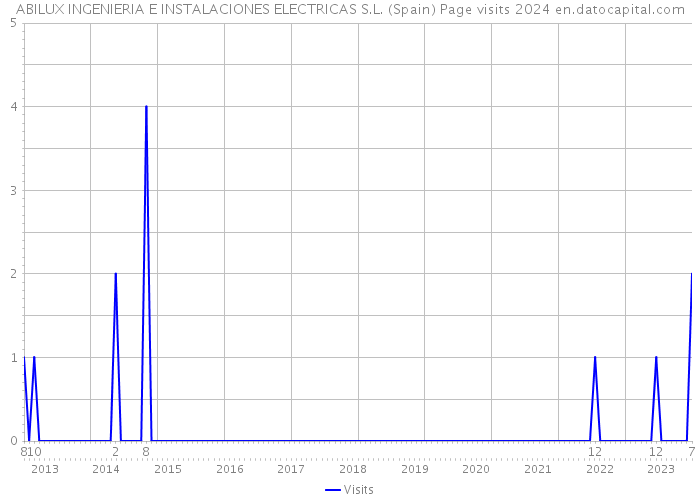 ABILUX INGENIERIA E INSTALACIONES ELECTRICAS S.L. (Spain) Page visits 2024 