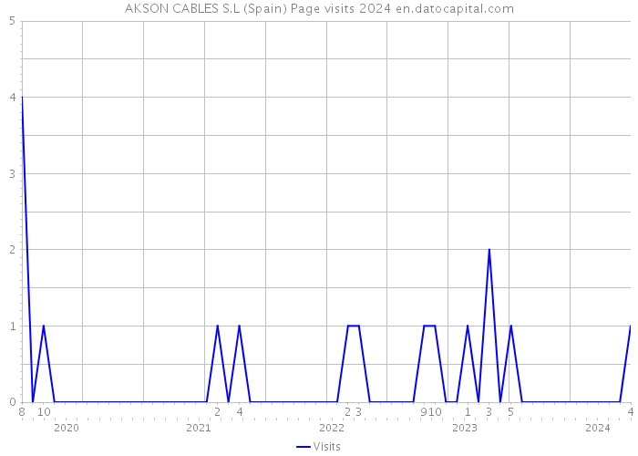 AKSON CABLES S.L (Spain) Page visits 2024 