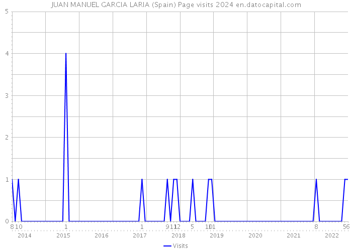 JUAN MANUEL GARCIA LARIA (Spain) Page visits 2024 