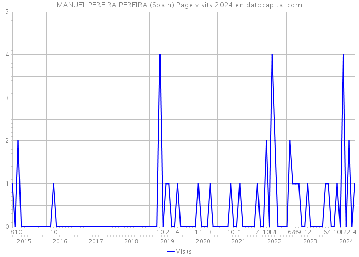 MANUEL PEREIRA PEREIRA (Spain) Page visits 2024 