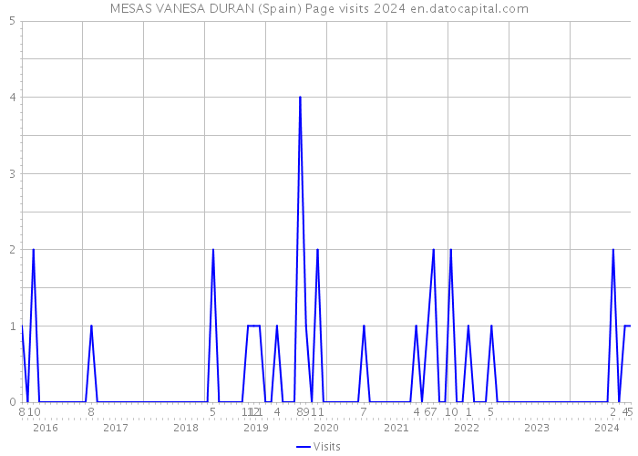 MESAS VANESA DURAN (Spain) Page visits 2024 