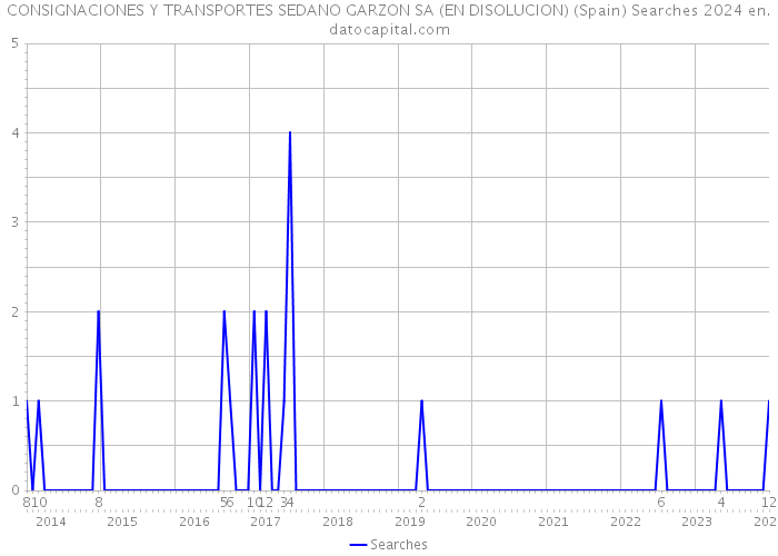 CONSIGNACIONES Y TRANSPORTES SEDANO GARZON SA (EN DISOLUCION) (Spain) Searches 2024 