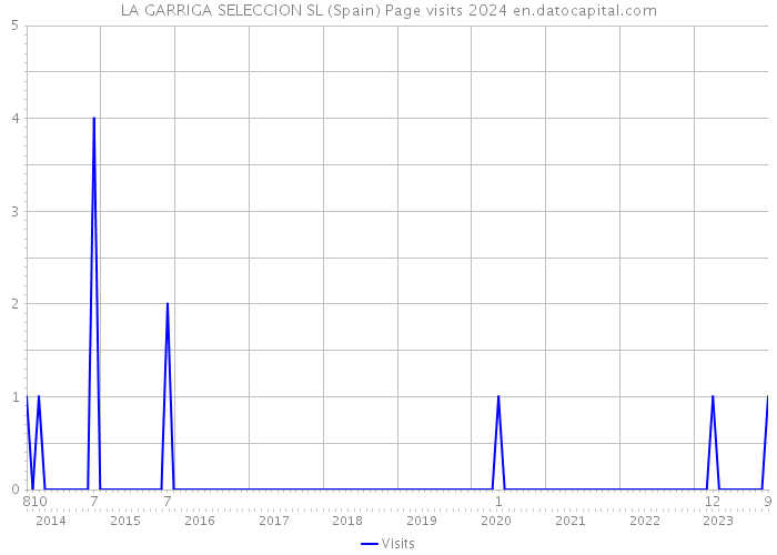 LA GARRIGA SELECCION SL (Spain) Page visits 2024 