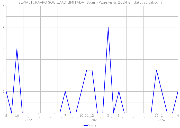 SEVIALTURA-PQ SOCIEDAD LIMITADA (Spain) Page visits 2024 