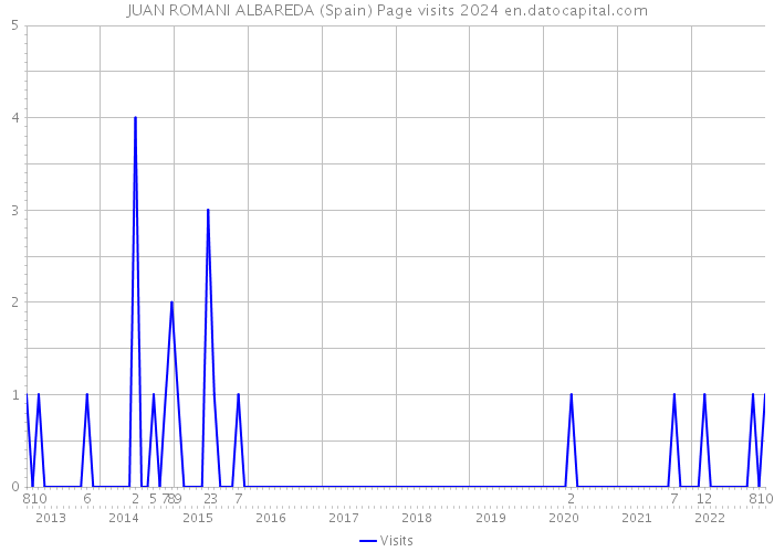 JUAN ROMANI ALBAREDA (Spain) Page visits 2024 