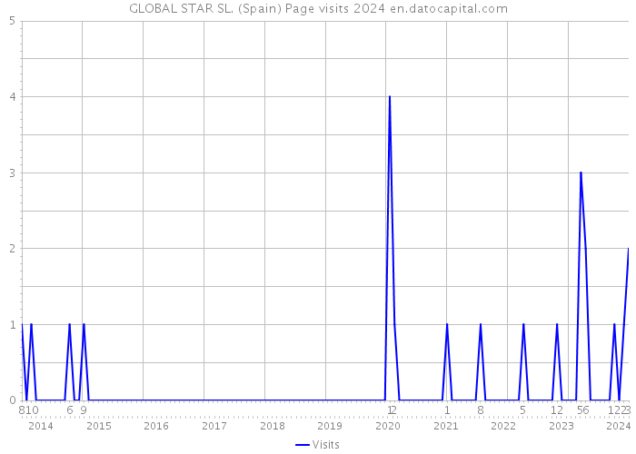 GLOBAL STAR SL. (Spain) Page visits 2024 