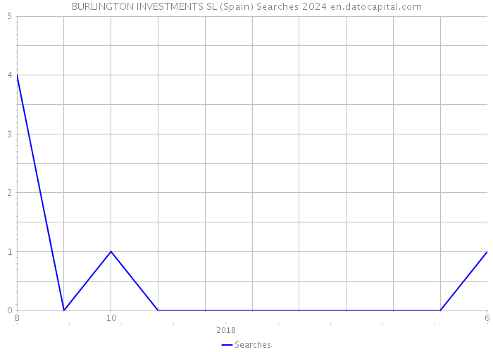 BURLINGTON INVESTMENTS SL (Spain) Searches 2024 