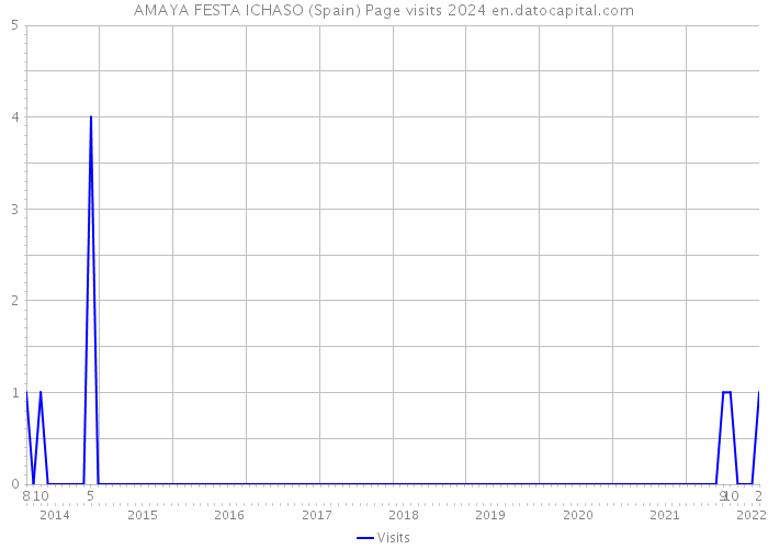 AMAYA FESTA ICHASO (Spain) Page visits 2024 