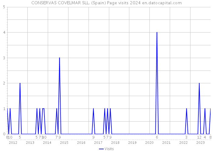 CONSERVAS COVELMAR SLL. (Spain) Page visits 2024 