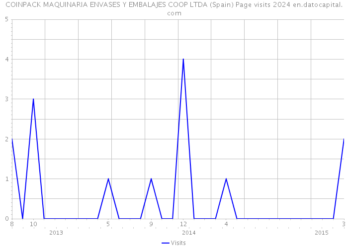 COINPACK MAQUINARIA ENVASES Y EMBALAJES COOP LTDA (Spain) Page visits 2024 