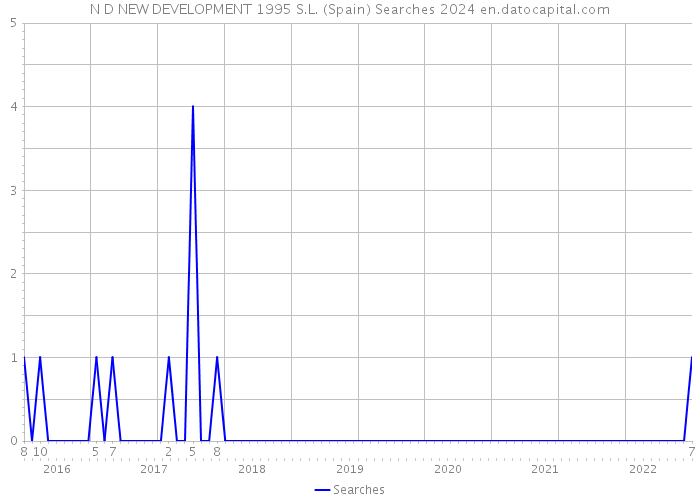 N D NEW DEVELOPMENT 1995 S.L. (Spain) Searches 2024 