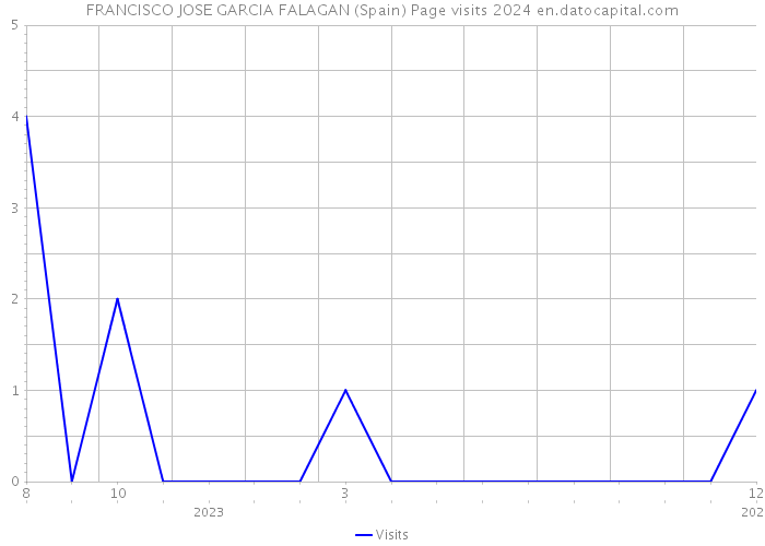 FRANCISCO JOSE GARCIA FALAGAN (Spain) Page visits 2024 