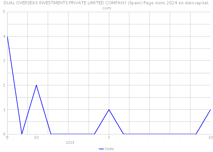 DUAL OVERSEAS INVESTMENTS PRIVATE LIMITED COMPANY (Spain) Page visits 2024 