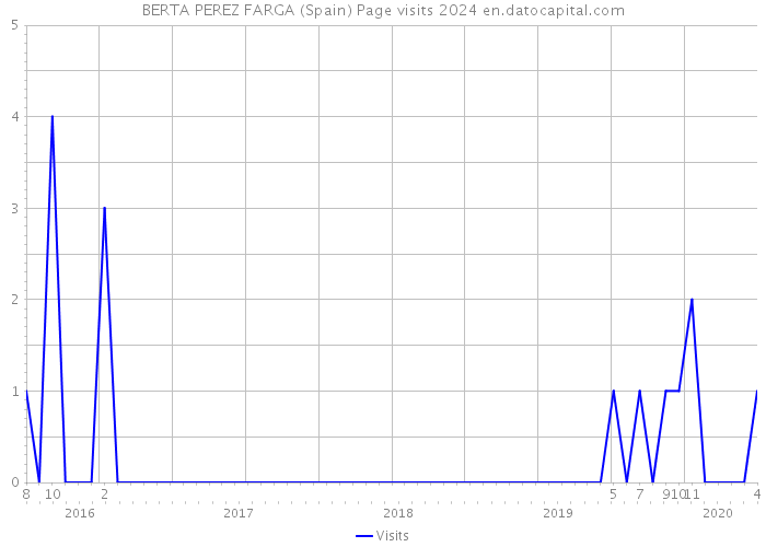 BERTA PEREZ FARGA (Spain) Page visits 2024 