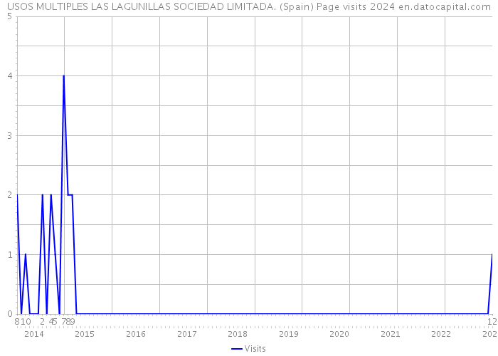USOS MULTIPLES LAS LAGUNILLAS SOCIEDAD LIMITADA. (Spain) Page visits 2024 