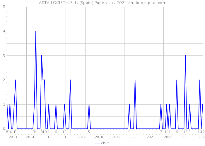 ASTA LOGISTIK S. L. (Spain) Page visits 2024 