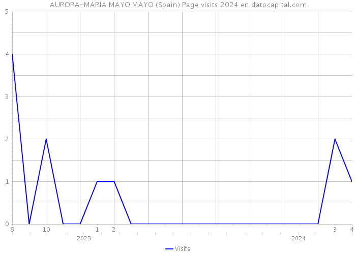 AURORA-MARIA MAYO MAYO (Spain) Page visits 2024 