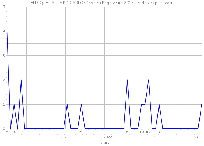 ENRIQUE PALUMBO CARLOS (Spain) Page visits 2024 