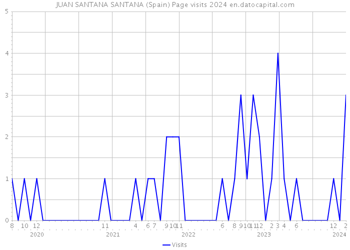 JUAN SANTANA SANTANA (Spain) Page visits 2024 
