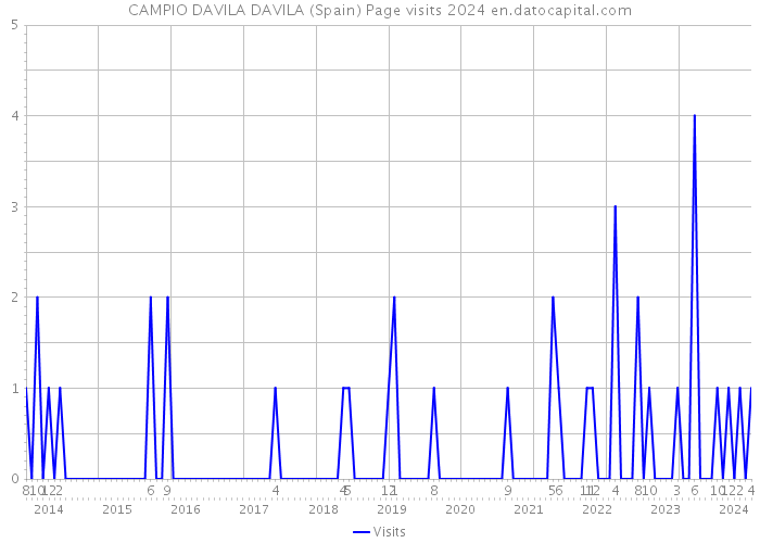 CAMPIO DAVILA DAVILA (Spain) Page visits 2024 