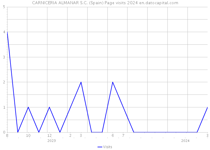 CARNICERIA ALMANAR S.C. (Spain) Page visits 2024 