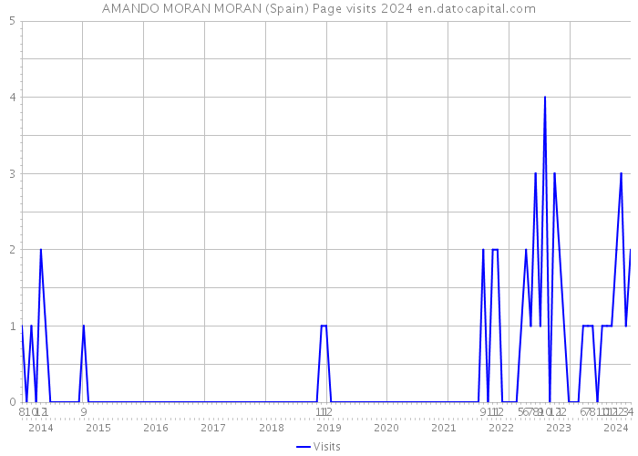 AMANDO MORAN MORAN (Spain) Page visits 2024 