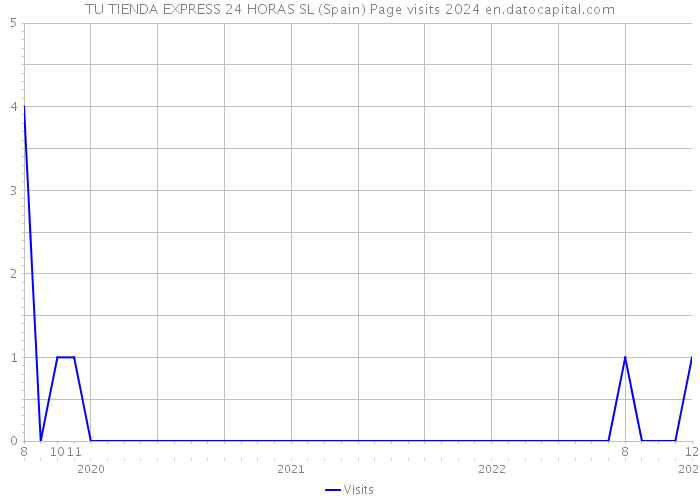 TU TIENDA EXPRESS 24 HORAS SL (Spain) Page visits 2024 