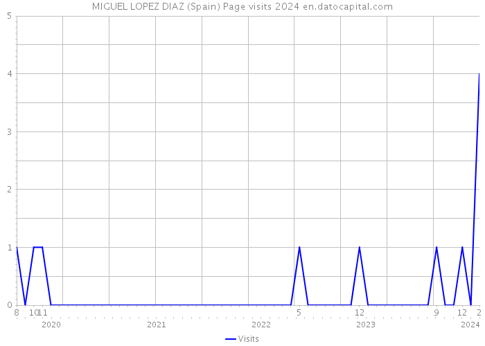 MIGUEL LOPEZ DIAZ (Spain) Page visits 2024 