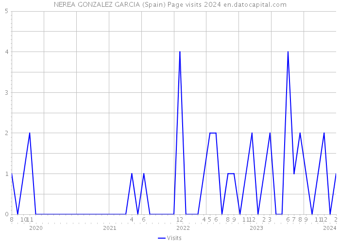 NEREA GONZALEZ GARCIA (Spain) Page visits 2024 