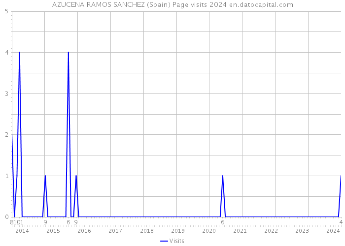 AZUCENA RAMOS SANCHEZ (Spain) Page visits 2024 