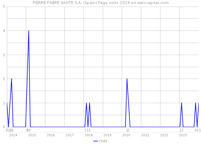 PIERRE FABRE SANTE S.A. (Spain) Page visits 2024 