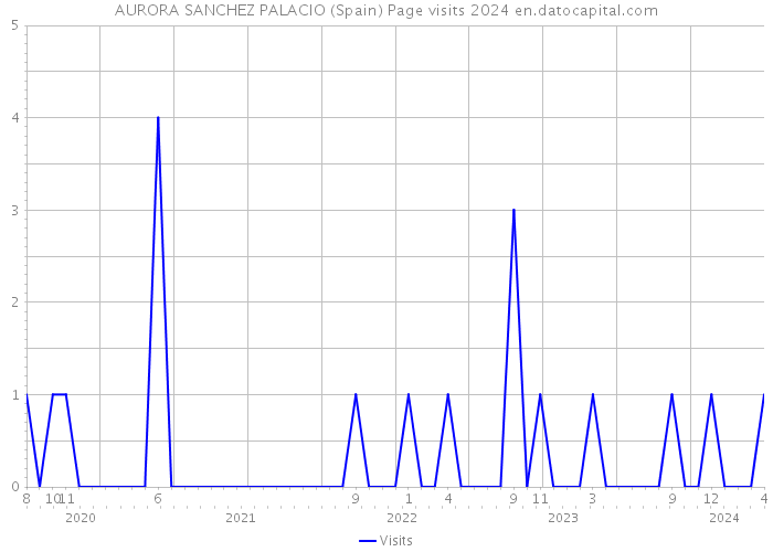 AURORA SANCHEZ PALACIO (Spain) Page visits 2024 
