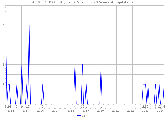 ASOC CONCORDIA (Spain) Page visits 2024 