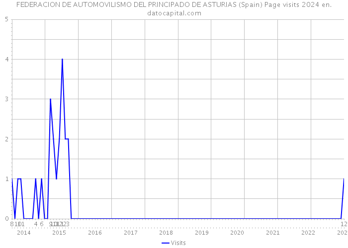 FEDERACION DE AUTOMOVILISMO DEL PRINCIPADO DE ASTURIAS (Spain) Page visits 2024 
