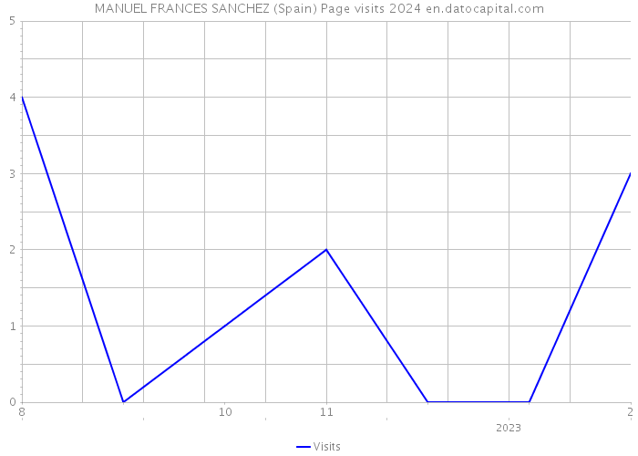 MANUEL FRANCES SANCHEZ (Spain) Page visits 2024 