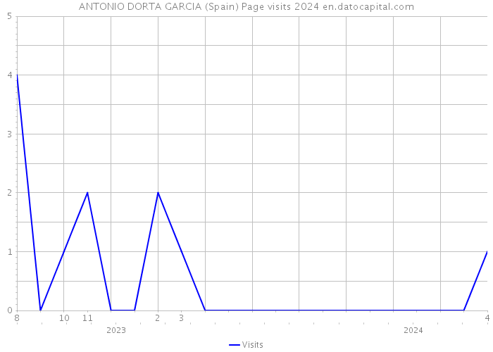 ANTONIO DORTA GARCIA (Spain) Page visits 2024 