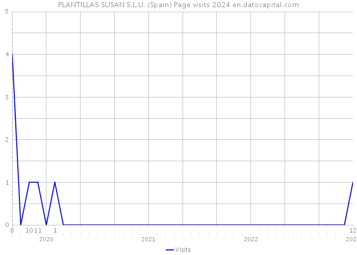 PLANTILLAS SUSAN S.L.U. (Spain) Page visits 2024 