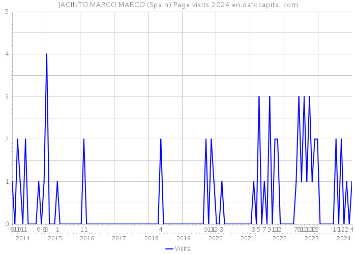 JACINTO MARCO MARCO (Spain) Page visits 2024 