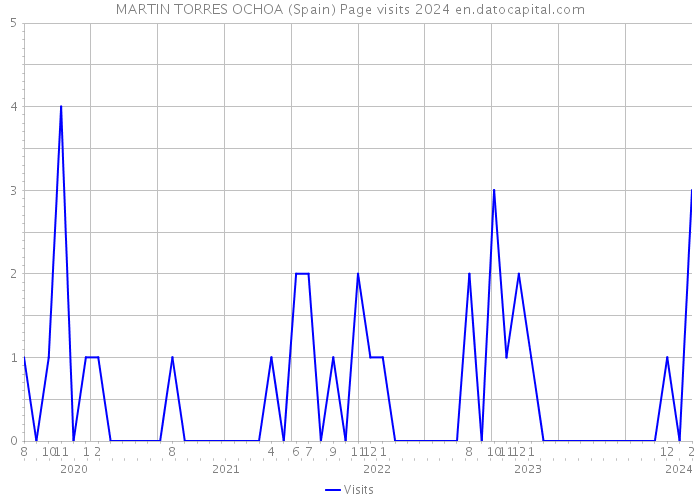 MARTIN TORRES OCHOA (Spain) Page visits 2024 