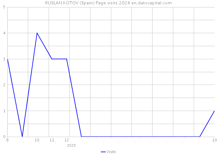 RUSLAN KOTOV (Spain) Page visits 2024 