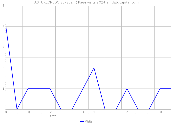 ASTURLOREDO SL (Spain) Page visits 2024 