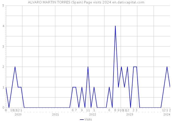 ALVARO MARTIN TORRES (Spain) Page visits 2024 