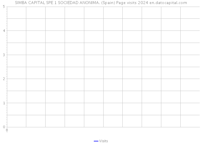 SIMBA CAPITAL SPE 1 SOCIEDAD ANONIMA. (Spain) Page visits 2024 